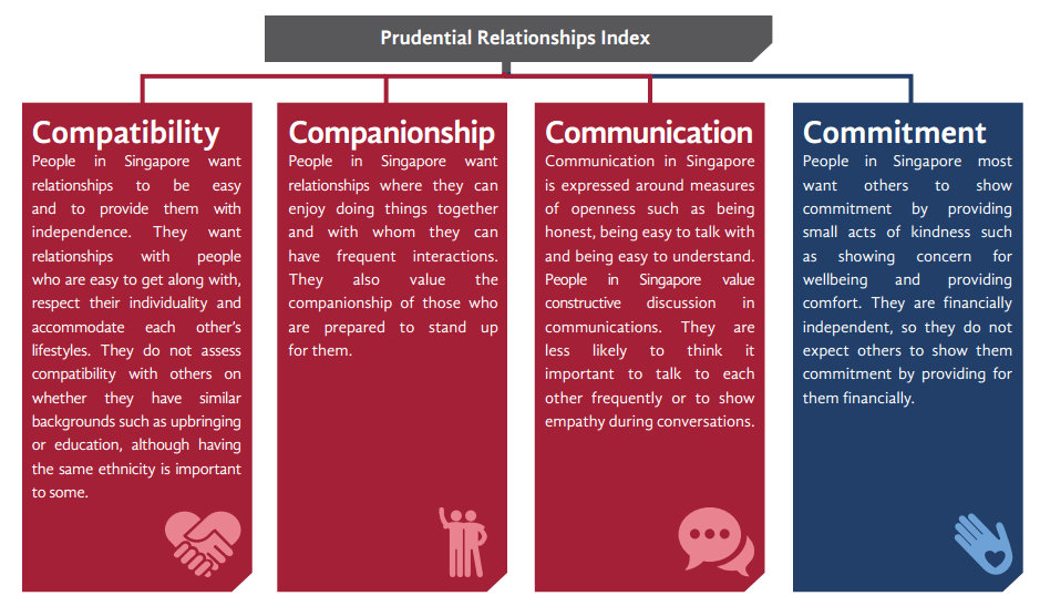 Prudential Relationship Index